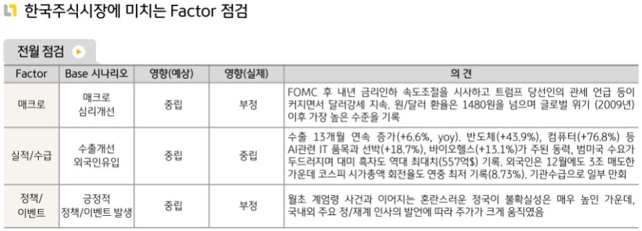 12월에 '한국주식' 시장에 영향을 끼친 요소들에 대한 점검.